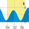 Tide chart for Distant Island, South Carolina on 2022/07/1