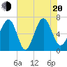 Tide chart for Distant Island, South Carolina on 2022/07/20