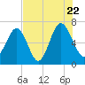 Tide chart for Distant Island, South Carolina on 2022/07/22