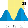 Tide chart for Distant Island, South Carolina on 2022/07/23