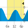 Tide chart for Distant Island, South Carolina on 2022/07/4