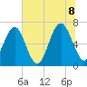 Tide chart for Distant Island, South Carolina on 2022/07/8