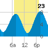 Tide chart for Distant Island, South Carolina on 2022/09/23