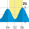Tide chart for Distant Island, South Carolina on 2022/10/21