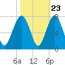 Tide chart for Distant Island, South Carolina on 2022/10/23
