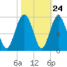 Tide chart for Distant Island, South Carolina on 2022/10/24