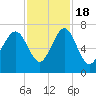 Tide chart for Distant Island, South Carolina on 2022/11/18