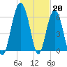 Tide chart for Distant Island, South Carolina on 2023/01/20