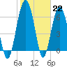 Tide chart for Distant Island, South Carolina on 2023/01/22