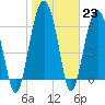 Tide chart for Distant Island, South Carolina on 2023/01/23