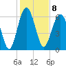 Tide chart for Distant Island, South Carolina on 2023/01/8
