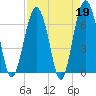 Tide chart for Distant Island, South Carolina on 2023/04/19