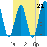 Tide chart for Distant Island, South Carolina on 2023/04/21