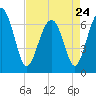 Tide chart for Distant Island, South Carolina on 2023/04/24