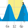 Tide chart for Distant Island, South Carolina on 2023/04/3