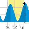 Tide chart for Distant Island, South Carolina on 2023/04/4