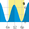 Tide chart for Distant Island, South Carolina on 2023/04/9