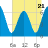 Tide chart for Distant Island, South Carolina on 2023/06/21
