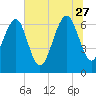 Tide chart for Distant Island, South Carolina on 2023/06/27