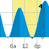 Tide chart for Distant Island, South Carolina on 2023/06/4