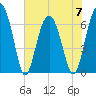 Tide chart for Distant Island, South Carolina on 2023/06/7