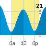 Tide chart for Distant Island, South Carolina on 2023/07/21