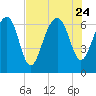 Tide chart for Distant Island, South Carolina on 2023/07/24