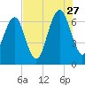 Tide chart for Distant Island, South Carolina on 2023/07/27