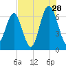 Tide chart for Distant Island, South Carolina on 2023/07/28