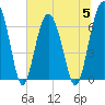 Tide chart for Distant Island, South Carolina on 2023/07/5