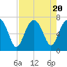 Tide chart for Distant Island, South Carolina on 2023/08/20