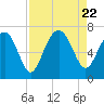Tide chart for Distant Island, South Carolina on 2023/08/22