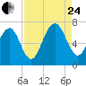 Tide chart for Distant Island, South Carolina on 2023/08/24