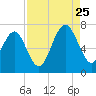 Tide chart for Distant Island, South Carolina on 2023/08/25
