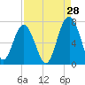 Tide chart for Distant Island, South Carolina on 2023/08/28