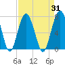 Tide chart for Distant Island, South Carolina on 2023/08/31