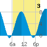 Tide chart for Distant Island, South Carolina on 2023/08/3