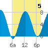 Tide chart for Distant Island, South Carolina on 2023/08/5