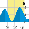 Tide chart for Distant Island, South Carolina on 2023/08/9