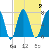 Tide chart for Distant Island, South Carolina on 2023/09/2