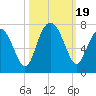 Tide chart for Distant Island, South Carolina on 2023/10/19