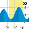 Tide chart for Distant Island, South Carolina on 2023/10/22