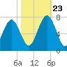 Tide chart for Distant Island, South Carolina on 2023/10/23