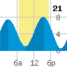 Tide chart for Distant Island, South Carolina on 2023/11/21