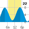 Tide chart for Distant Island, South Carolina on 2023/11/22