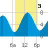 Tide chart for Distant Island, South Carolina on 2023/11/3