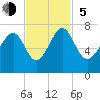 Tide chart for Distant Island, South Carolina on 2023/11/5