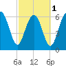 Tide chart for Distant Island, South Carolina on 2024/03/1