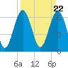 Tide chart for Distant Island, South Carolina on 2024/03/22