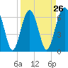 Tide chart for Distant Island, South Carolina on 2024/03/26